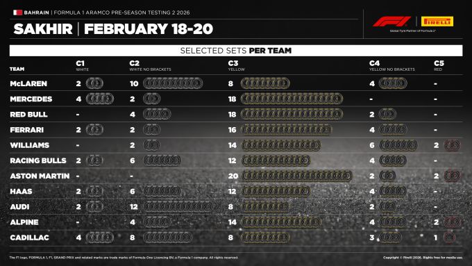 Tweede pre-season test Bahrain International Circuit in Sakhir 18 - 20 februari 2026