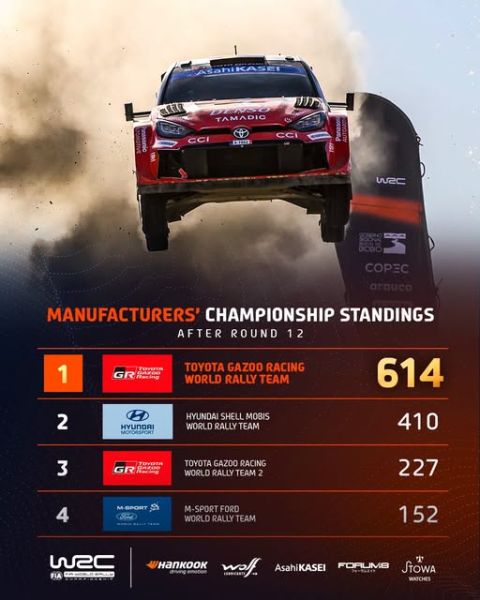 Toyota Gazoo Racing tiende WRC-wereldkampioenschap foto 18
